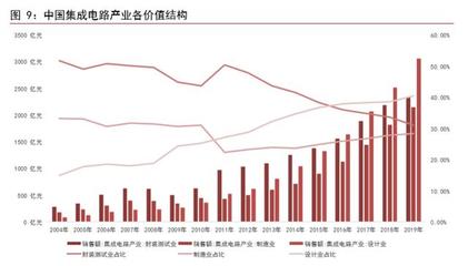 集成电路行业三大趋势分析 发展“芯”技术的机遇已经来临