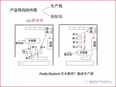 工厂布局与车间物流设计【精益学堂】第999期